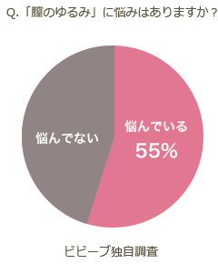 Q.「膣のゆるみ」に悩みはありますか？ ビビーブ独自調査